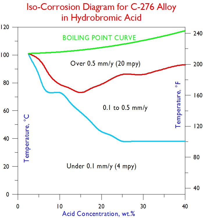 HASTELLOY® C-276 合金 - Haynes International
